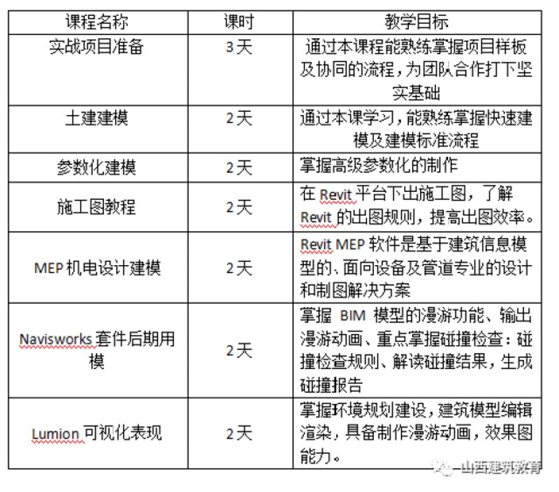 如何选择适合自己的BIM培训课程？